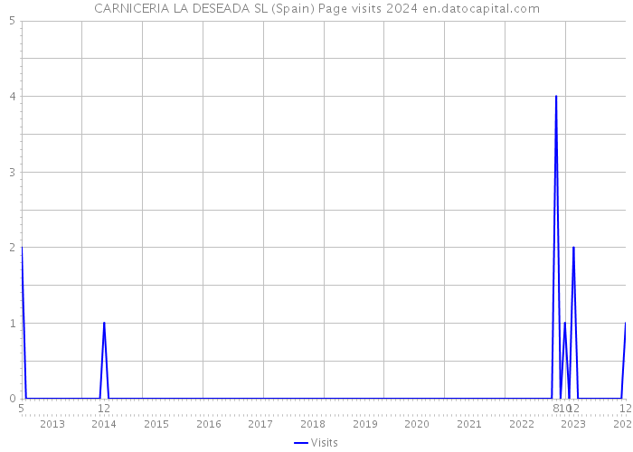 CARNICERIA LA DESEADA SL (Spain) Page visits 2024 