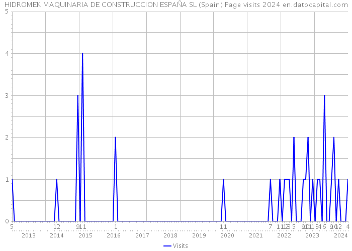 HIDROMEK MAQUINARIA DE CONSTRUCCION ESPAÑA SL (Spain) Page visits 2024 