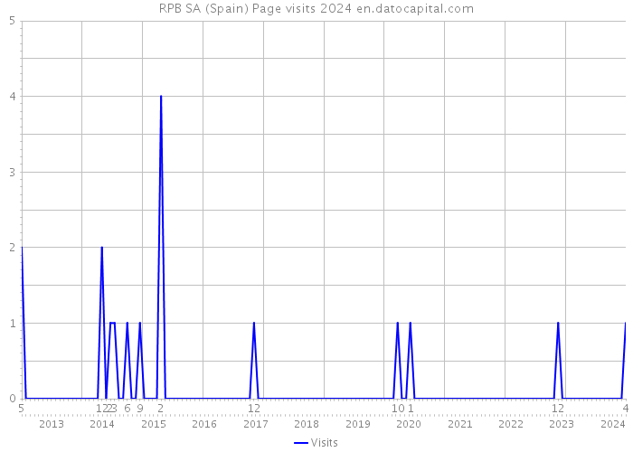 RPB SA (Spain) Page visits 2024 