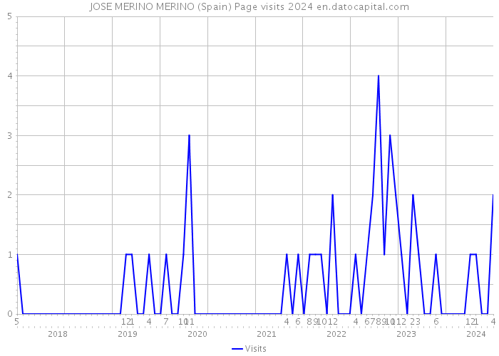 JOSE MERINO MERINO (Spain) Page visits 2024 