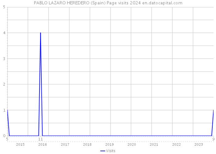 PABLO LAZARO HEREDERO (Spain) Page visits 2024 