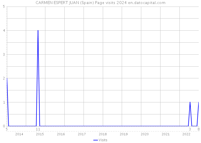 CARMEN ESPERT JUAN (Spain) Page visits 2024 
