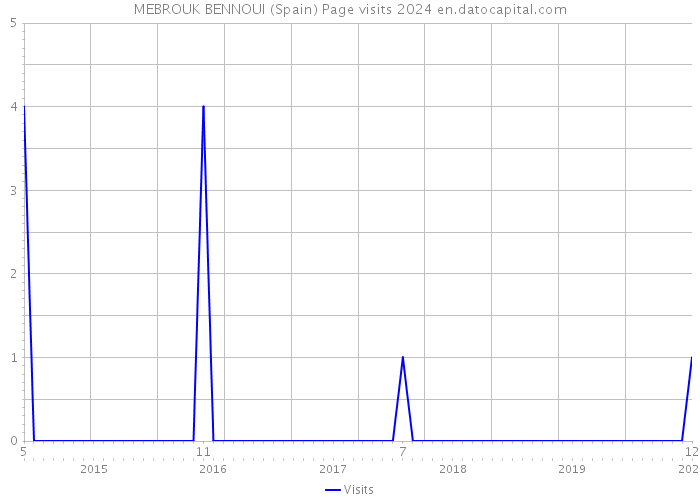 MEBROUK BENNOUI (Spain) Page visits 2024 
