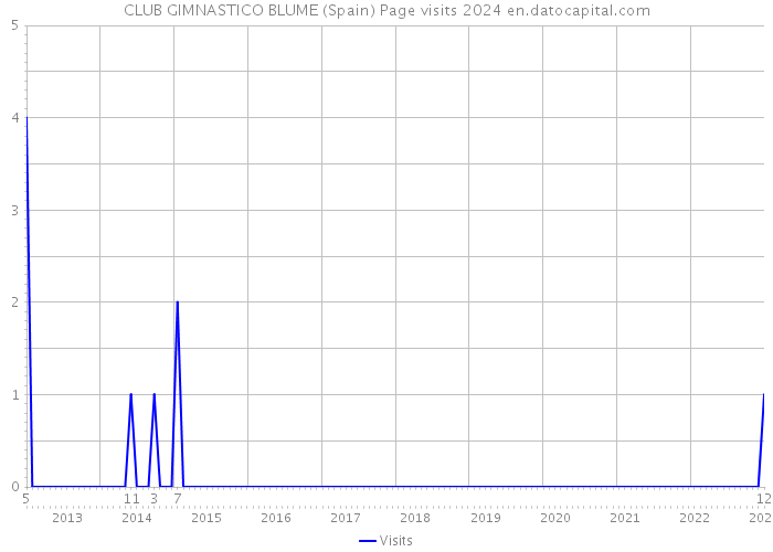 CLUB GIMNASTICO BLUME (Spain) Page visits 2024 