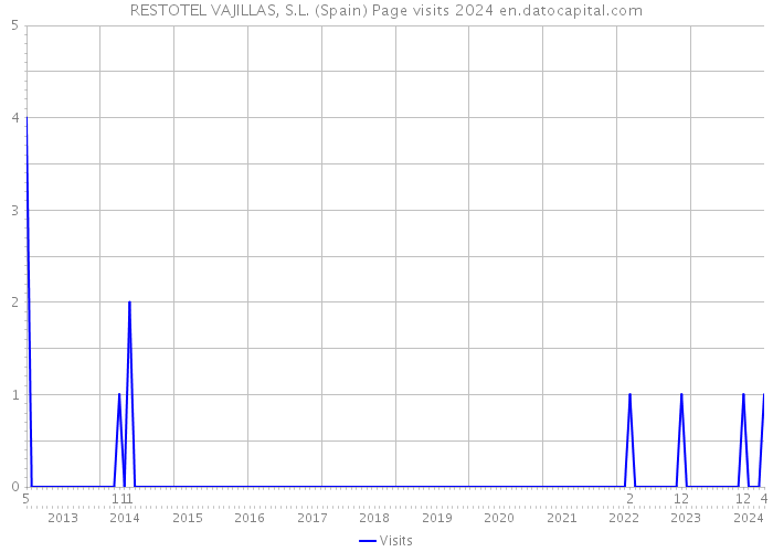 RESTOTEL VAJILLAS, S.L. (Spain) Page visits 2024 
