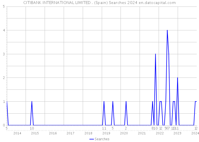 CITIBANK INTERNATIONAL LIMITED . (Spain) Searches 2024 