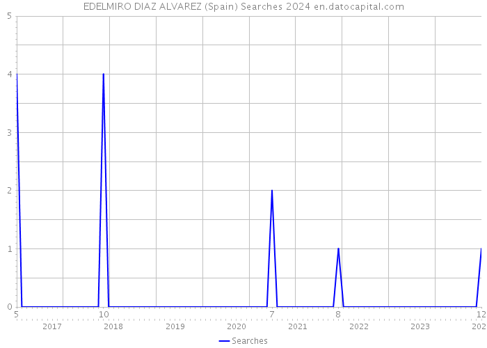 EDELMIRO DIAZ ALVAREZ (Spain) Searches 2024 