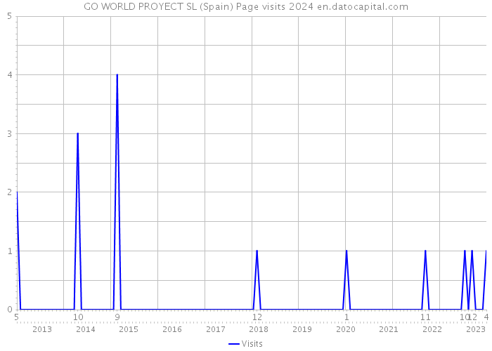 GO WORLD PROYECT SL (Spain) Page visits 2024 