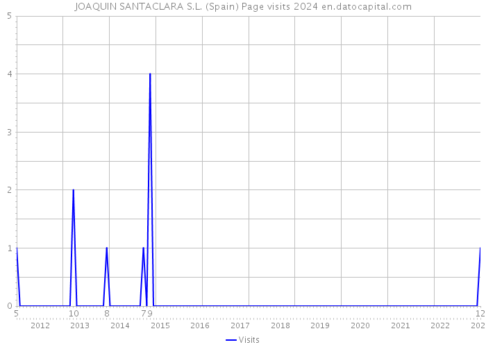 JOAQUIN SANTACLARA S.L. (Spain) Page visits 2024 