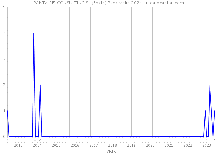 PANTA REI CONSULTING SL (Spain) Page visits 2024 