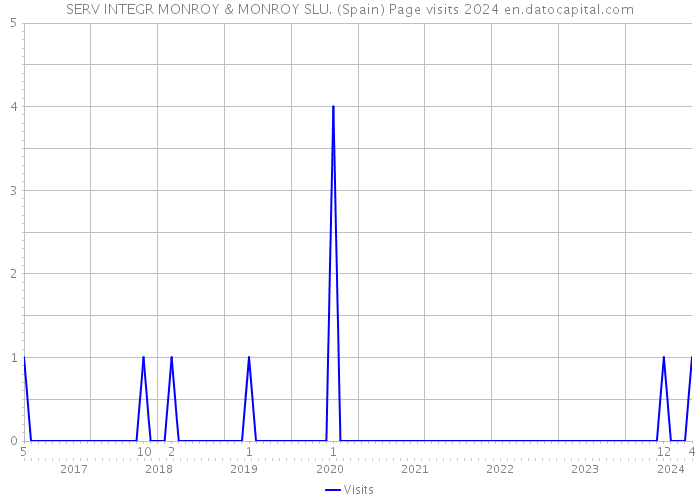 SERV INTEGR MONROY & MONROY SLU. (Spain) Page visits 2024 