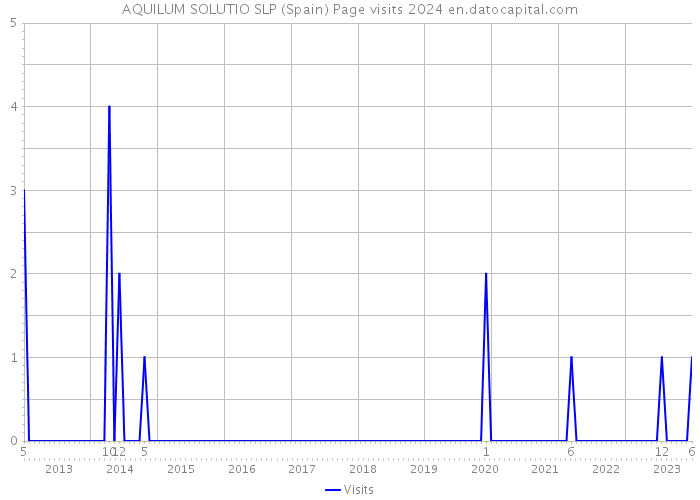 AQUILUM SOLUTIO SLP (Spain) Page visits 2024 