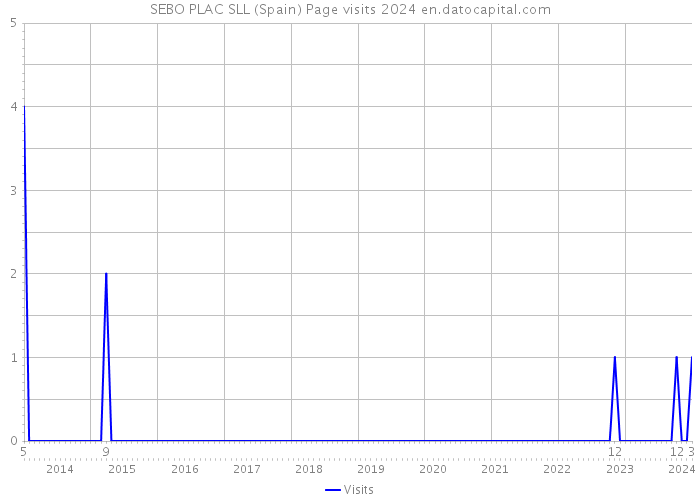 SEBO PLAC SLL (Spain) Page visits 2024 