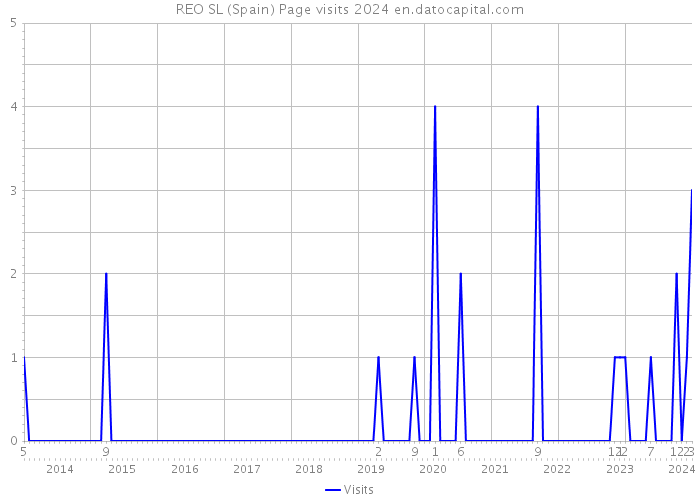 REO SL (Spain) Page visits 2024 