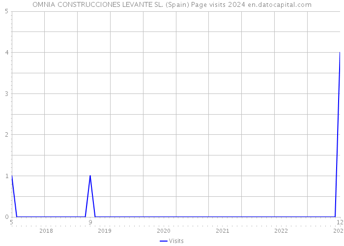 OMNIA CONSTRUCCIONES LEVANTE SL. (Spain) Page visits 2024 
