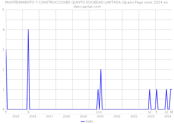 MANTENIMIENTO Y CONSTRUCCIONES QUINTO SOCIEDAD LIMITADA (Spain) Page visits 2024 