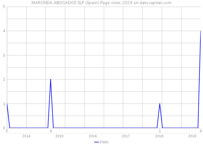 MARONDA ABOGADOS SLP (Spain) Page visits 2024 