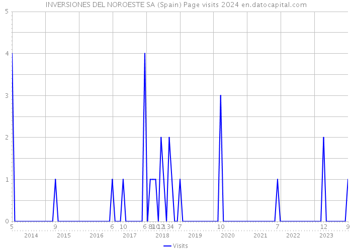 INVERSIONES DEL NOROESTE SA (Spain) Page visits 2024 