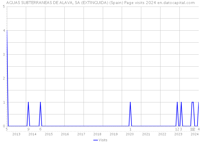 AGUAS SUBTERRANEAS DE ALAVA, SA (EXTINGUIDA) (Spain) Page visits 2024 