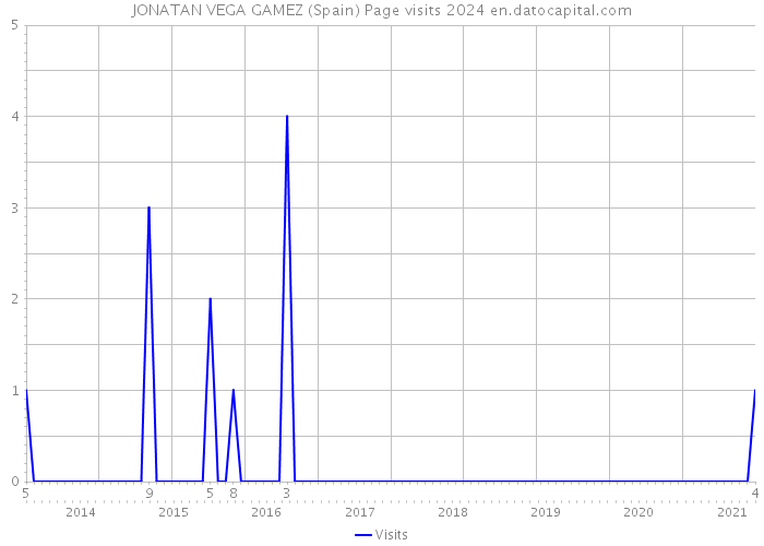 JONATAN VEGA GAMEZ (Spain) Page visits 2024 