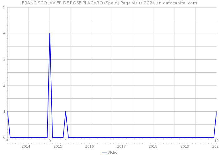 FRANCISCO JAVIER DE ROSE PLAGARO (Spain) Page visits 2024 