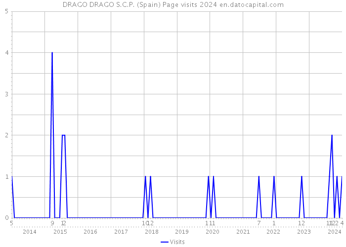DRAGO DRAGO S.C.P. (Spain) Page visits 2024 