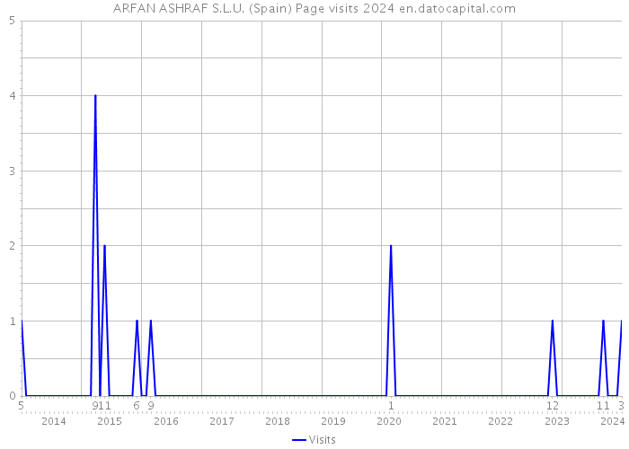 ARFAN ASHRAF S.L.U. (Spain) Page visits 2024 