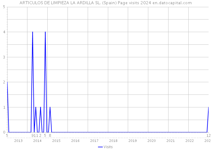 ARTICULOS DE LIMPIEZA LA ARDILLA SL. (Spain) Page visits 2024 