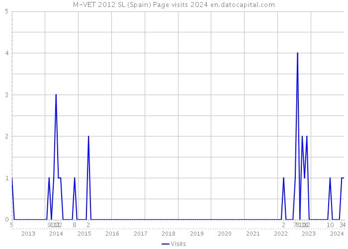 M-VET 2012 SL (Spain) Page visits 2024 