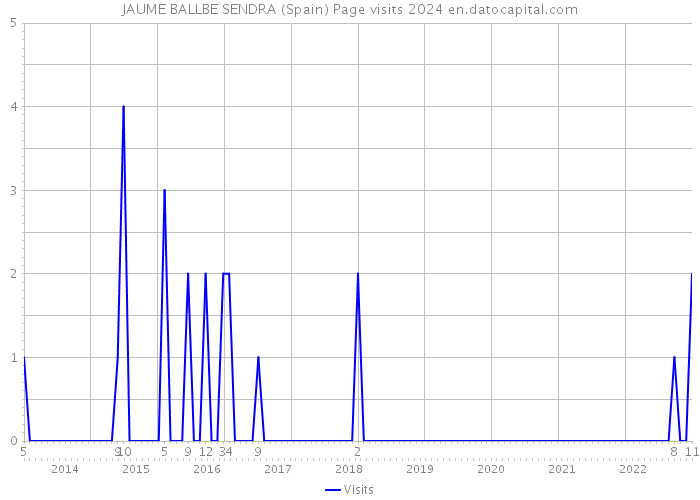 JAUME BALLBE SENDRA (Spain) Page visits 2024 