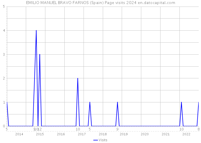 EMILIO MANUEL BRAVO FARNOS (Spain) Page visits 2024 