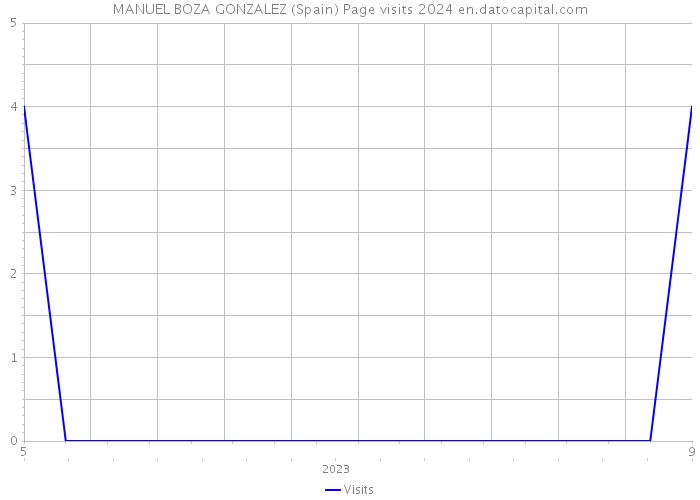 MANUEL BOZA GONZALEZ (Spain) Page visits 2024 