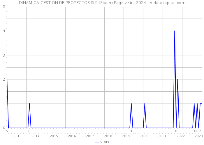 DINAMICA GESTION DE PROYECTOS SLP (Spain) Page visits 2024 