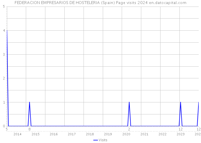 FEDERACION EMPRESARIOS DE HOSTELERIA (Spain) Page visits 2024 