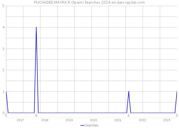 PUCHADES MAYRA R (Spain) Searches 2024 