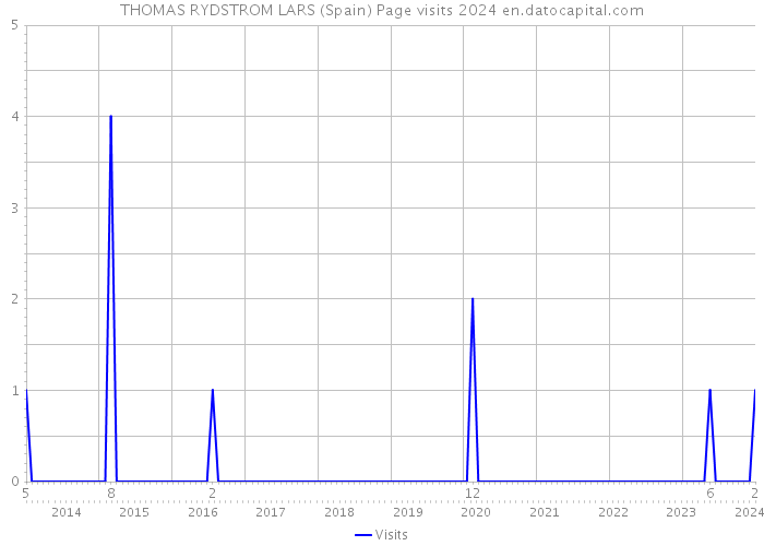 THOMAS RYDSTROM LARS (Spain) Page visits 2024 