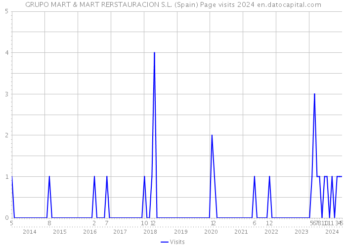 GRUPO MART & MART RERSTAURACION S.L. (Spain) Page visits 2024 