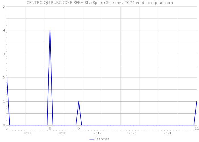 CENTRO QUIRURGICO RIBERA SL. (Spain) Searches 2024 