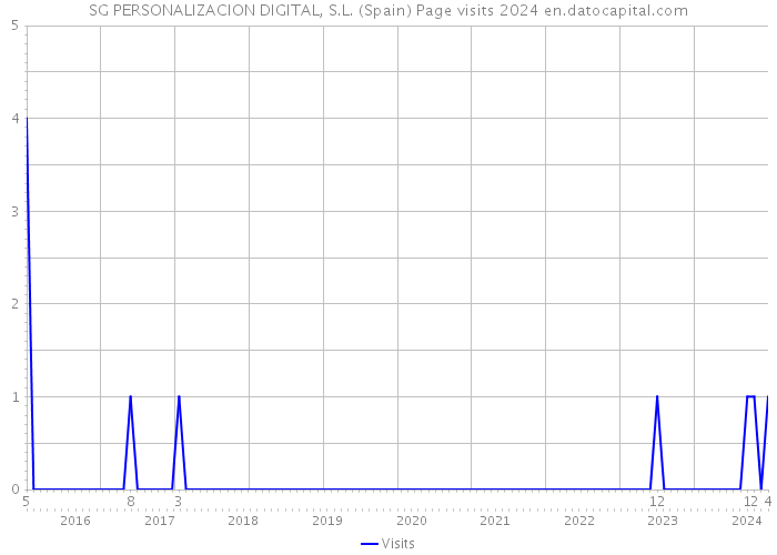 SG PERSONALIZACION DIGITAL, S.L. (Spain) Page visits 2024 