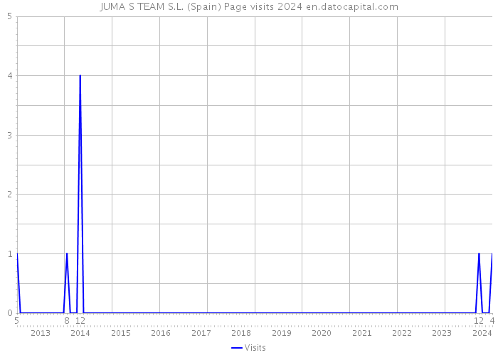JUMA S TEAM S.L. (Spain) Page visits 2024 