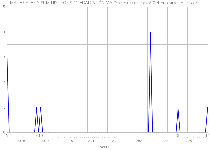 MATERIALES Y SUMINISTROS SOCIEDAD ANÓNIMA (Spain) Searches 2024 