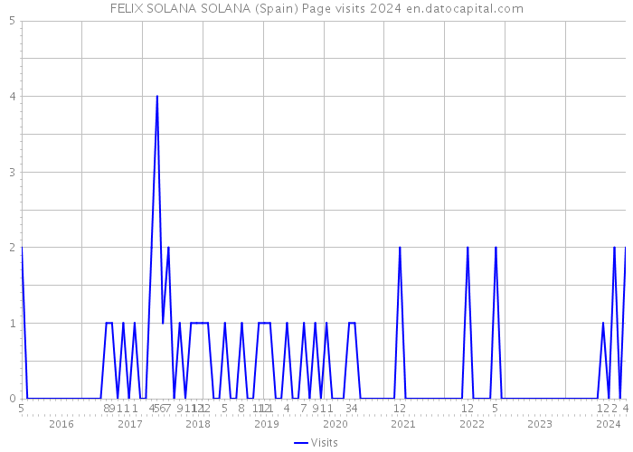 FELIX SOLANA SOLANA (Spain) Page visits 2024 