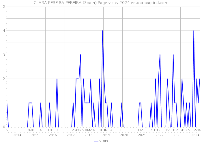 CLARA PEREIRA PEREIRA (Spain) Page visits 2024 