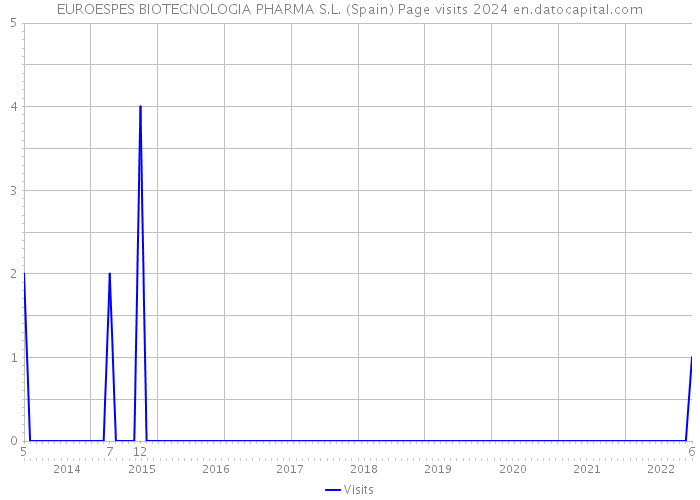 EUROESPES BIOTECNOLOGIA PHARMA S.L. (Spain) Page visits 2024 