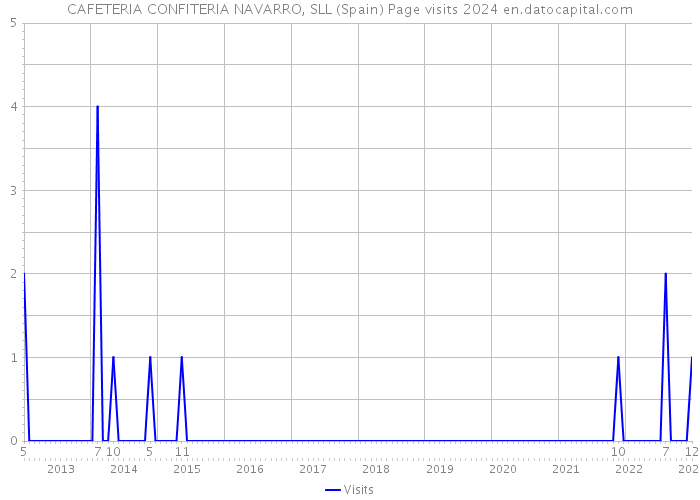 CAFETERIA CONFITERIA NAVARRO, SLL (Spain) Page visits 2024 