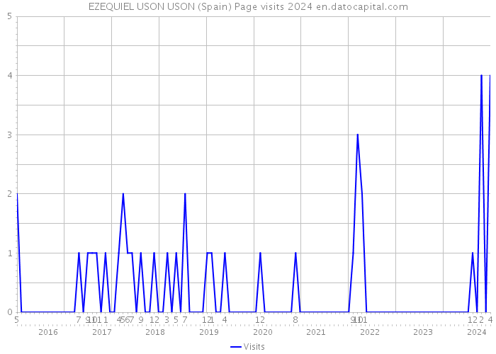 EZEQUIEL USON USON (Spain) Page visits 2024 