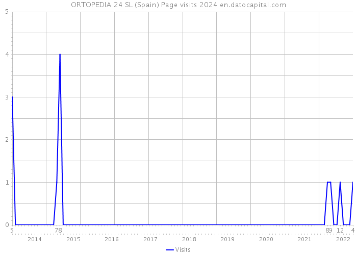 ORTOPEDIA 24 SL (Spain) Page visits 2024 