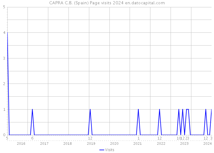 CAPRA C.B. (Spain) Page visits 2024 