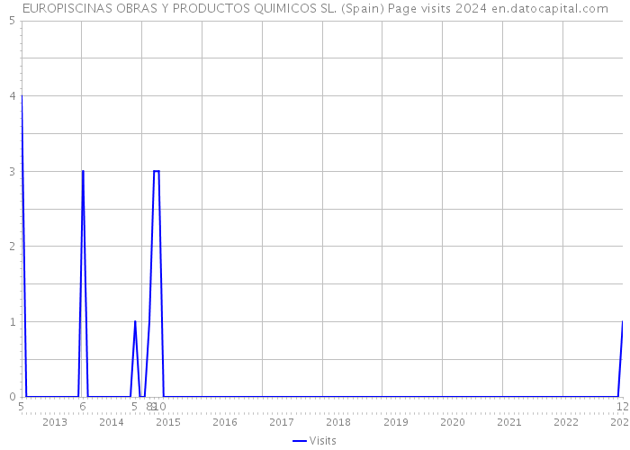 EUROPISCINAS OBRAS Y PRODUCTOS QUIMICOS SL. (Spain) Page visits 2024 