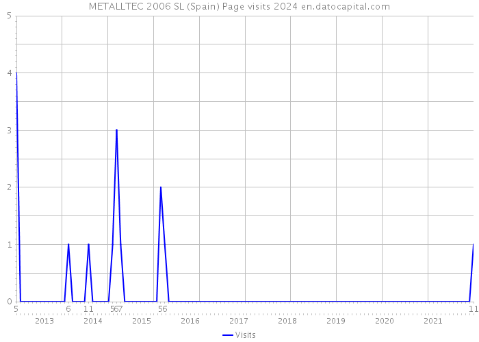 METALLTEC 2006 SL (Spain) Page visits 2024 